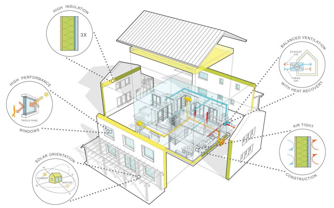The Concept of a Passive House Exemplified through a PHIUS Certified Home